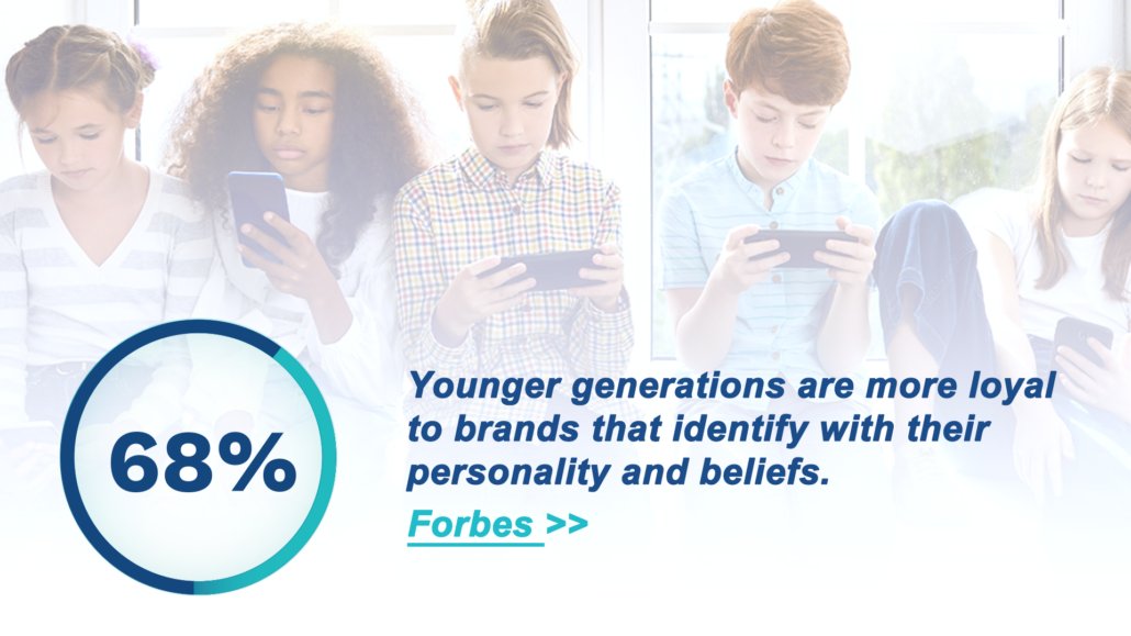 68 Percent of Younger Generations Are Loyal To Brands